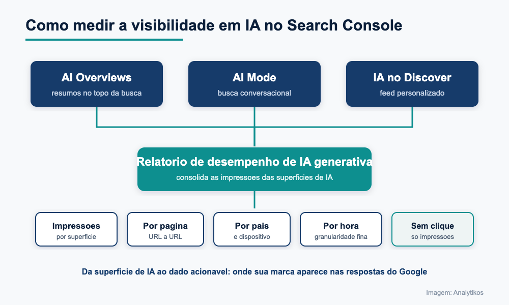 Diagrama Analytikos do relatorio de IA generativa do Search Console