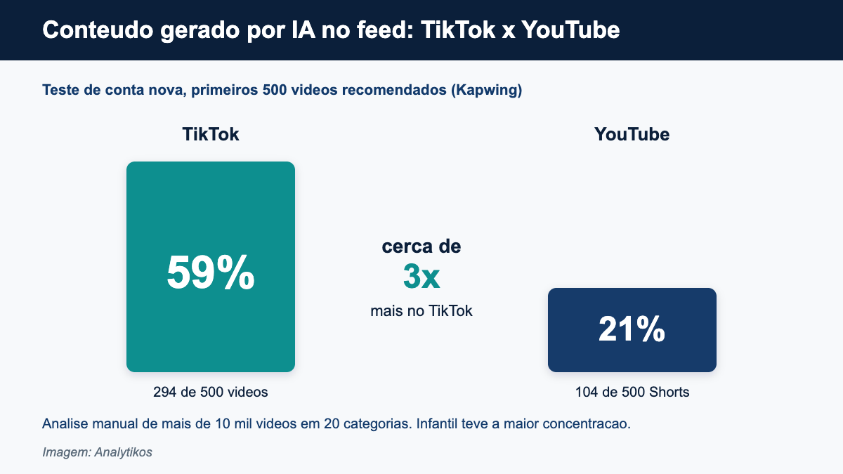 Comparacao de conteudo gerado por IA no TikTok e no YouTube
