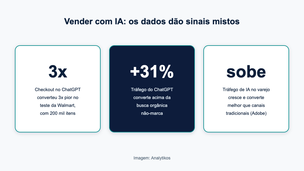 Tres dados sobre conversao em compras com IA