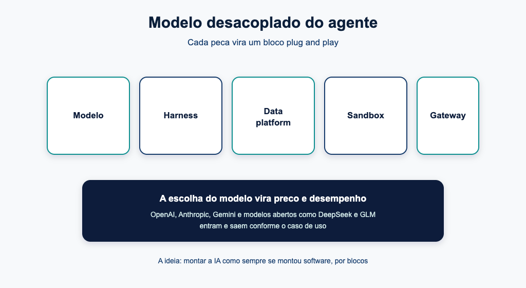 Camadas plug and play do modelo desacoplado do agente