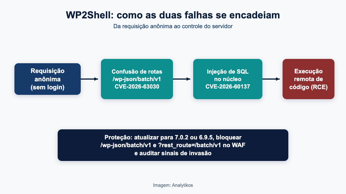 Cadeia do ataque WP2Shell: requisição anônima explora confusão de rotas no /wp-json/batch/v1, encadeia injeção de SQL e chega à execução remota de código no servidor