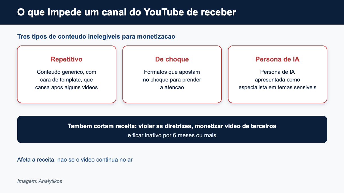 Tres tipos de conteudo que impedem a monetizacao no YouTube