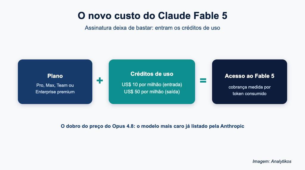 Plano mais créditos de uso resultam em acesso ao Fable 5