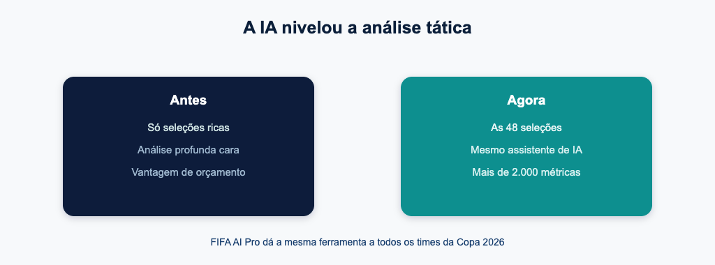 A IA nivelou a análise tática na Copa 2026