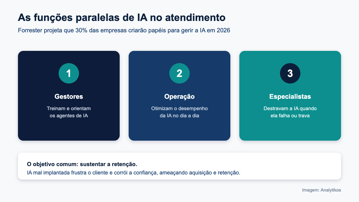 Funções paralelas de IA no atendimento ao cliente segundo a Forrester