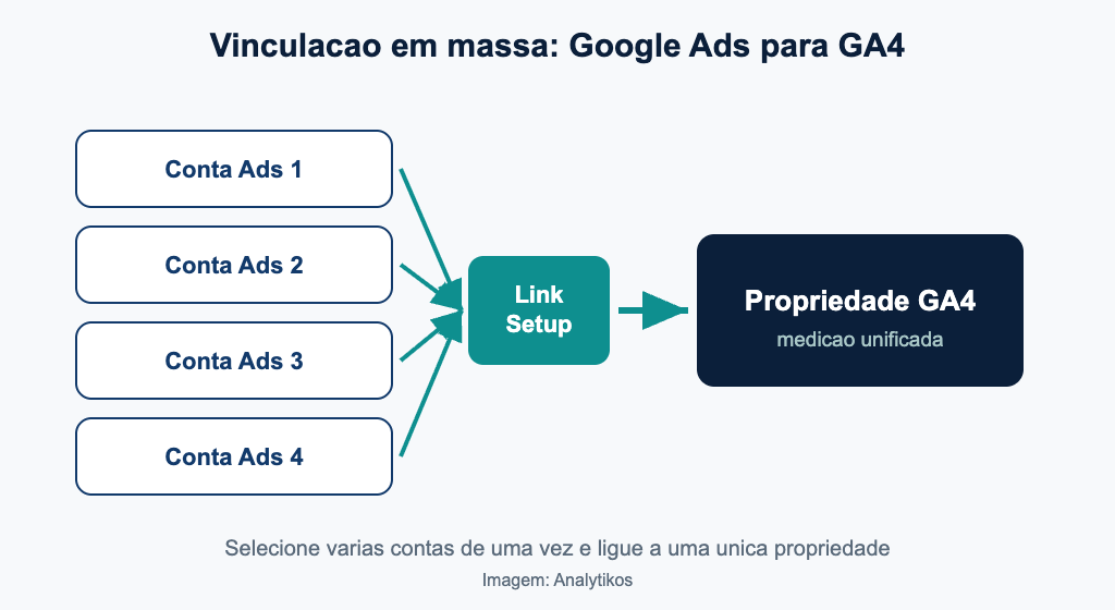Fluxo de vinculação em massa entre Google Ads e GA4
