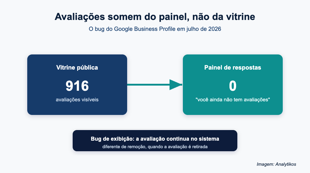 Vitrine pública com 916 avaliações e painel mostrando zero
