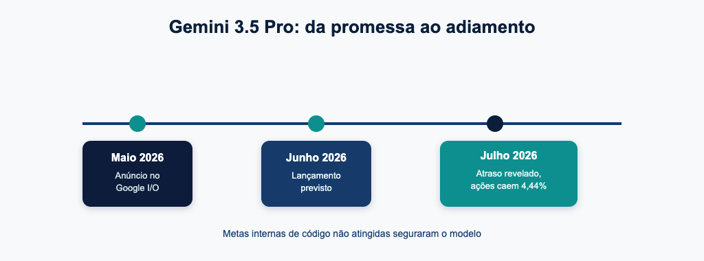 Linha do tempo do adiamento do Gemini 3.5 Pro