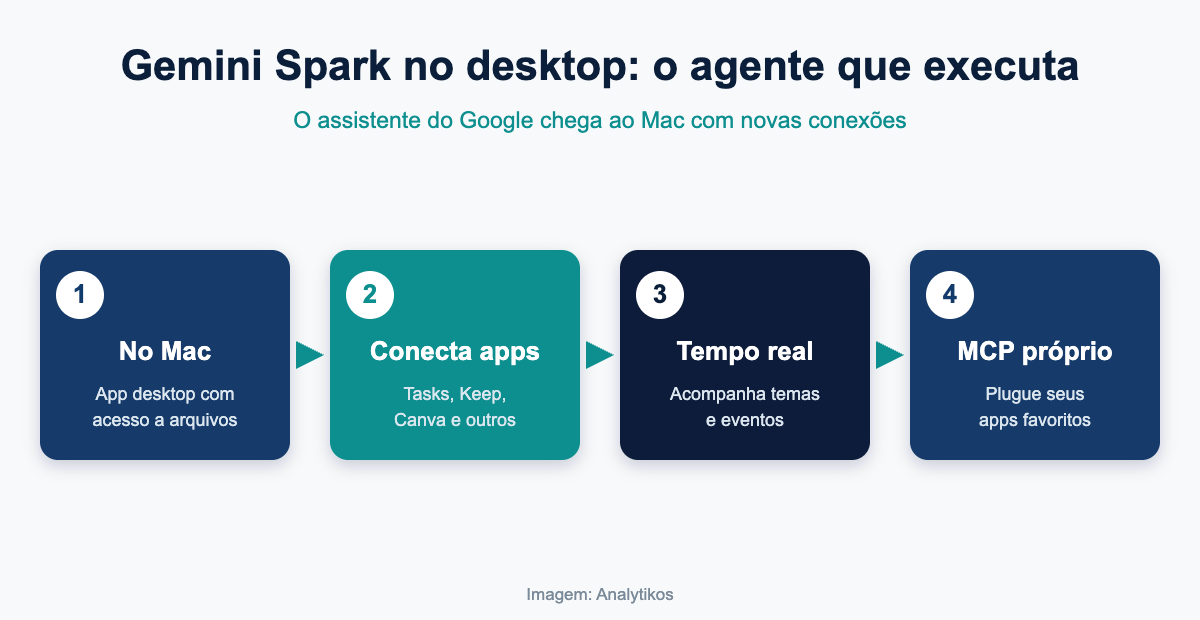 Gemini Spark no desktop, o agente que executa