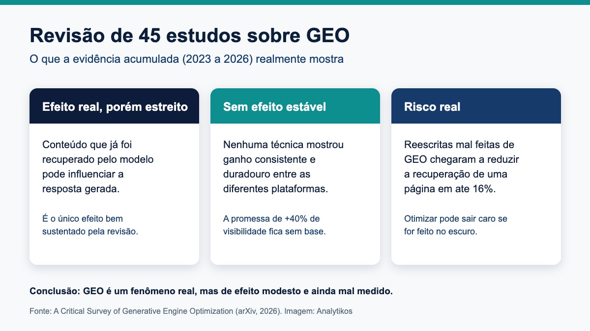 O que a revisão de 45 estudos concluiu sobre a eficácia da GEO. Imagem: Analytikos