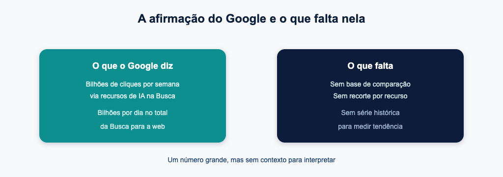 A afirmação do Google e o que falta nela