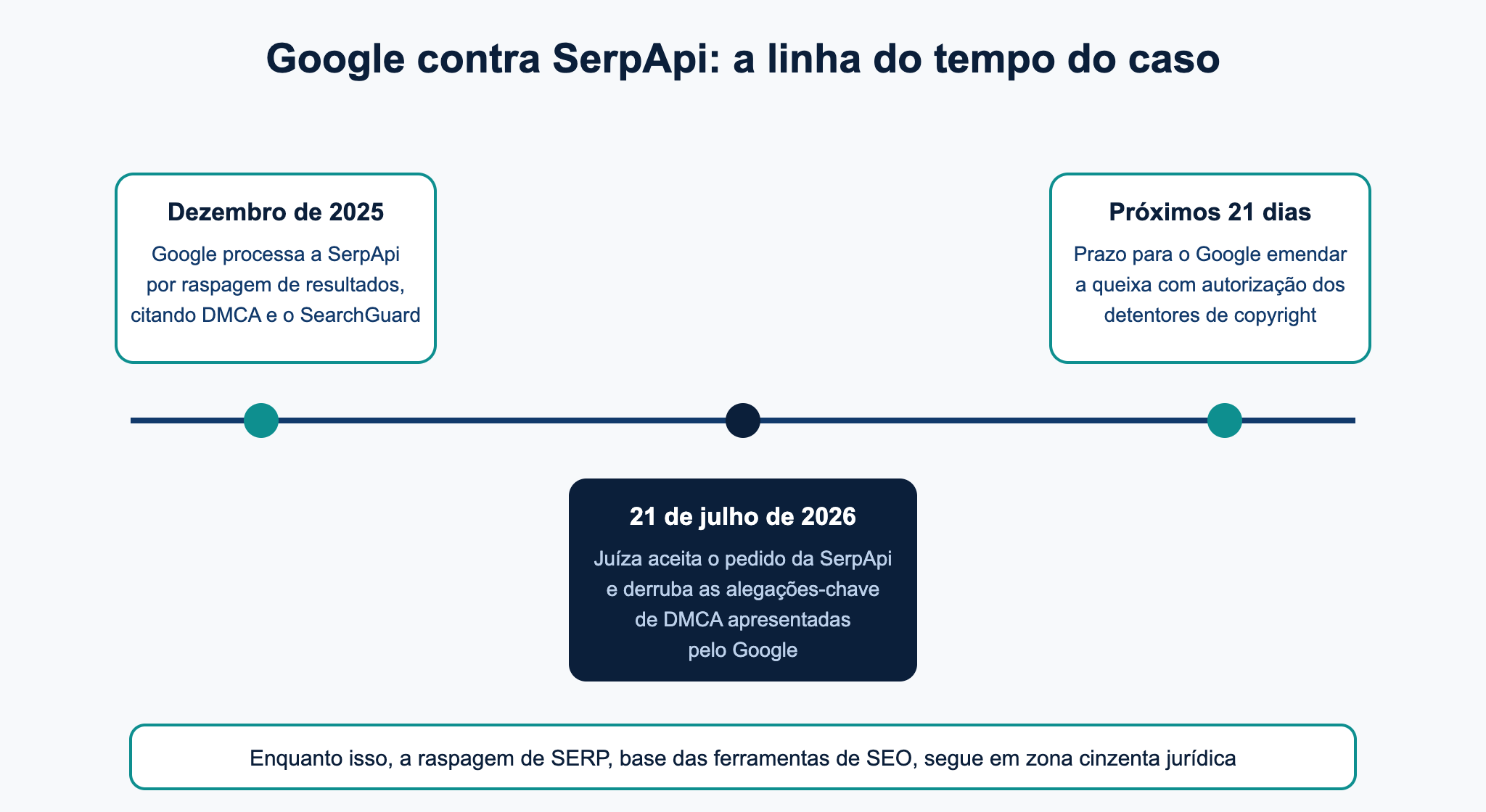 Linha do tempo do caso Google contra SerpApi, do processo em dezembro de 2025 à decisão de julho de 2026 e ao prazo de 21 dias para emenda