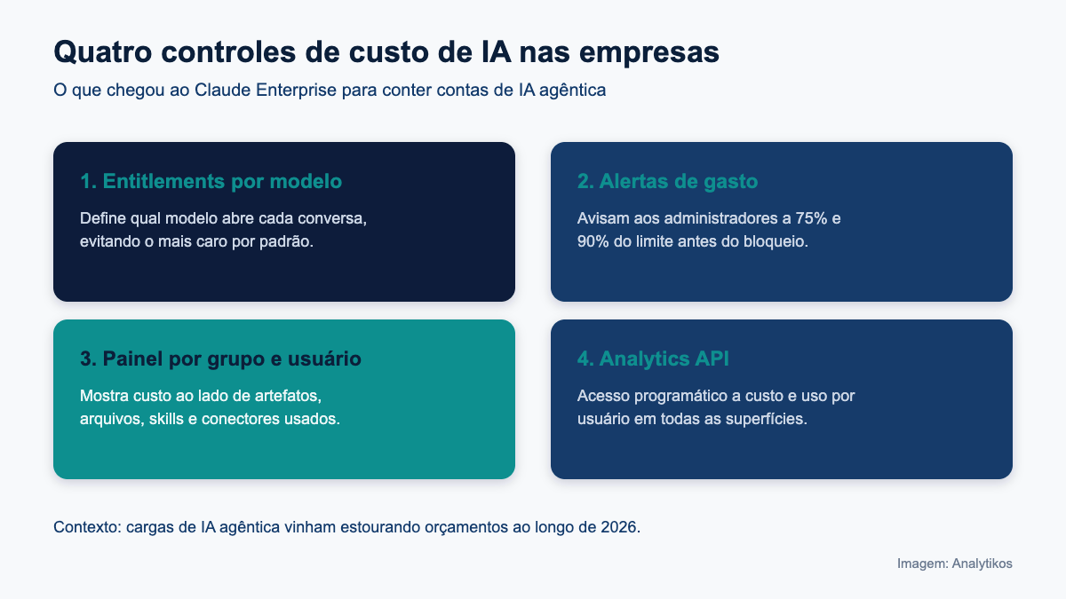 Quatro controles de custo de IA no Claude Enterprise
