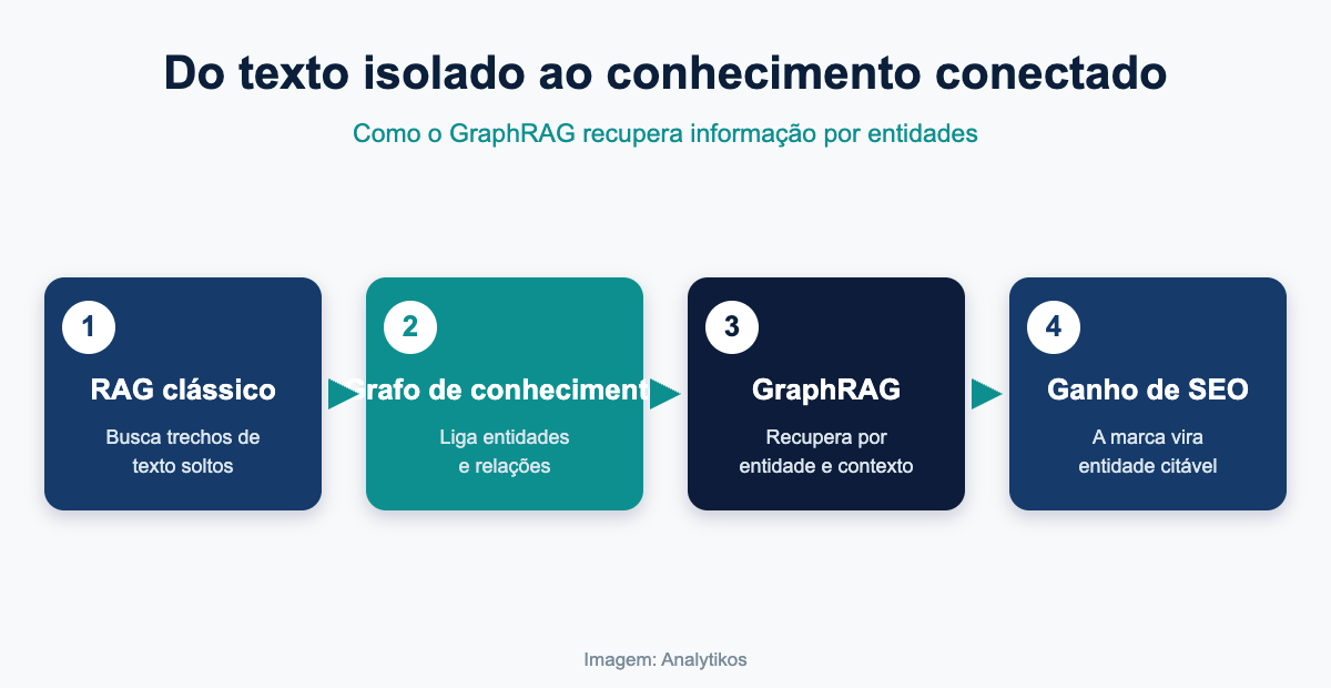 Do texto isolado ao conhecimento conectado