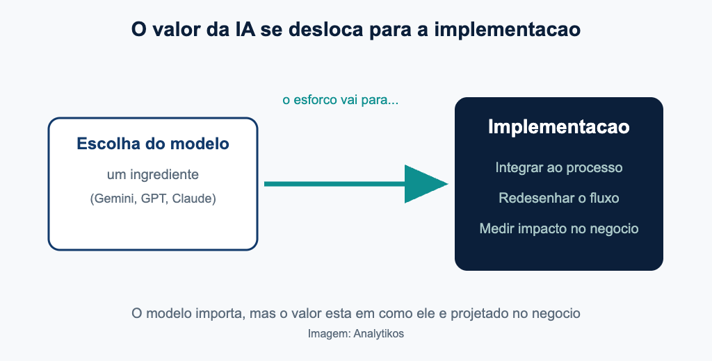 Do modelo a implementação, onde esta o valor da IA na empresa