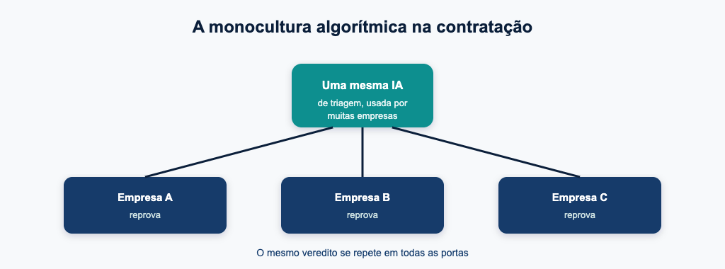 A monocultura algorítmica na contratação