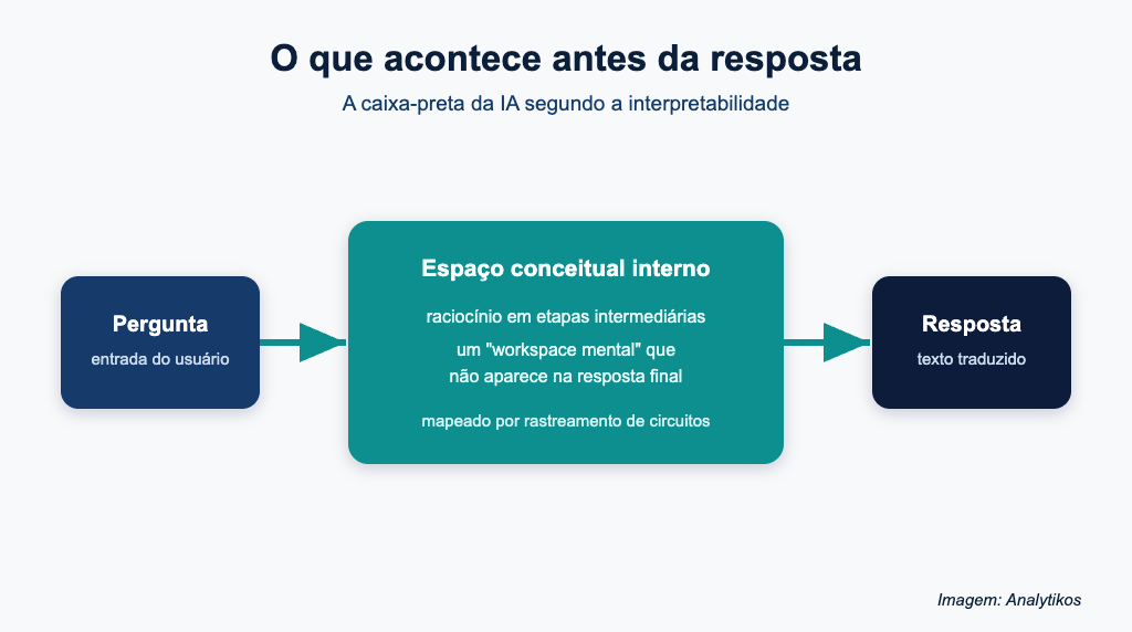 Da pergunta ao espaço conceitual interno e à resposta da IA