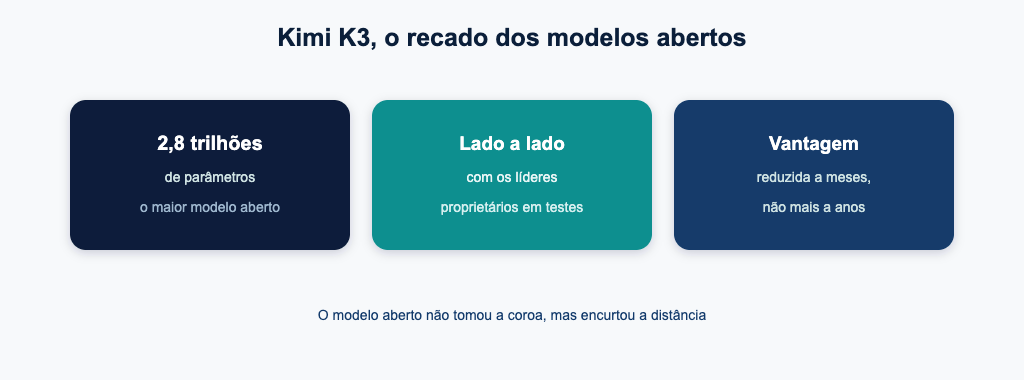 Kimi K3 em números