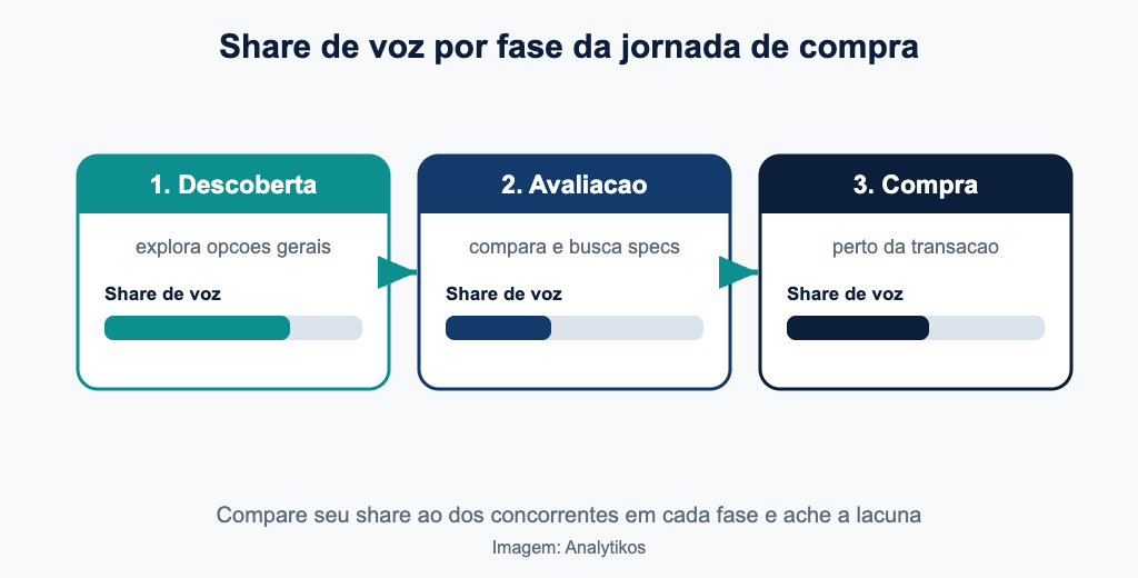 Três fases da jornada de compra medidas pelo relatório de AI performance
