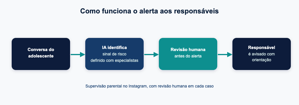 Como funciona o alerta aos responsáveis