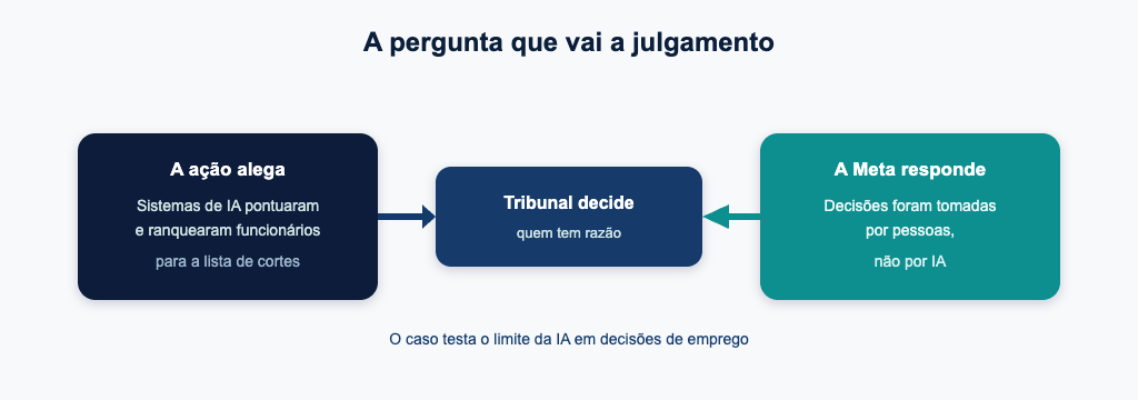 A pergunta que vai a julgamento sobre a Meta