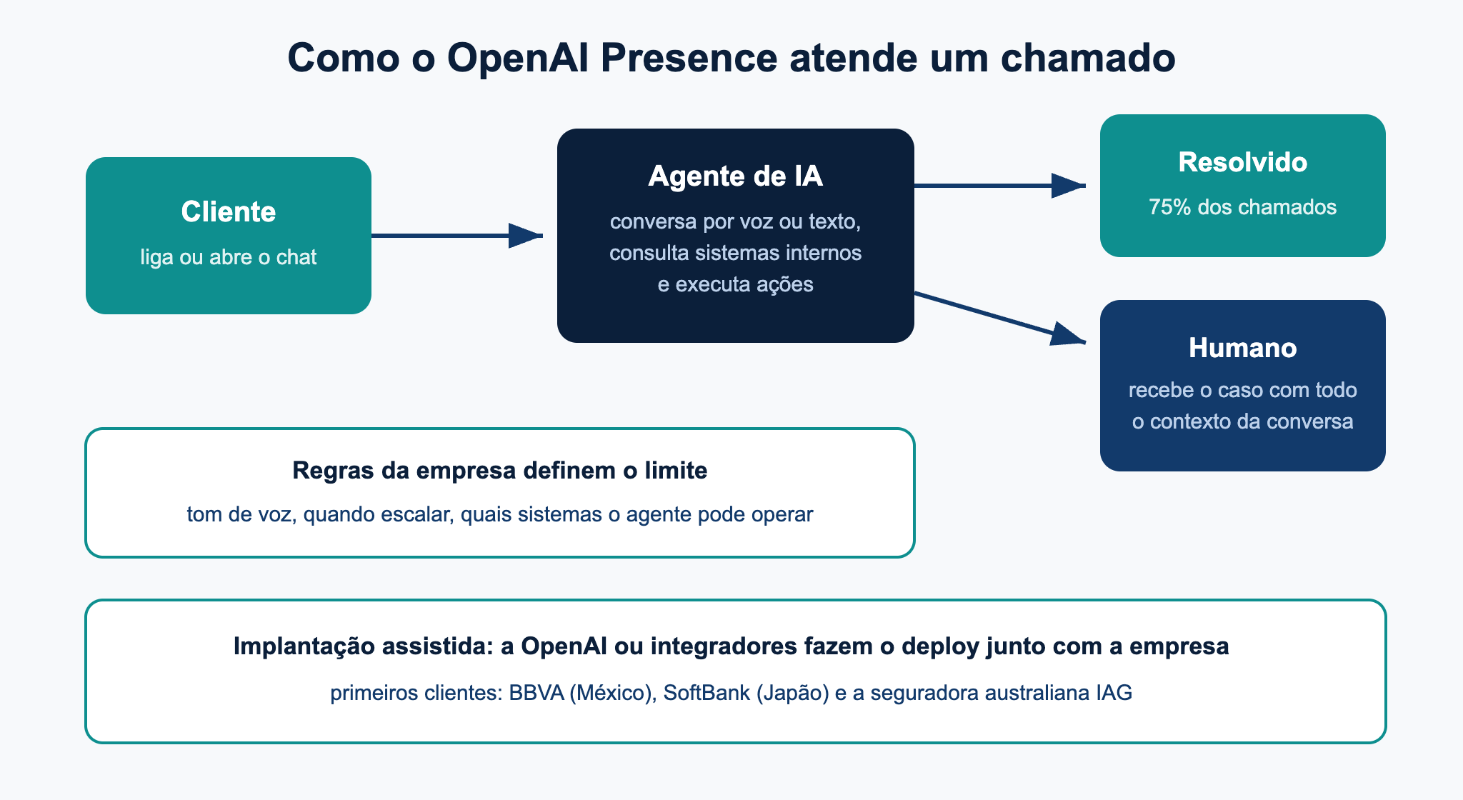 Fluxo mostrando cliente falando com agente de IA do OpenAI Presence, que resolve 75% dos chamados e escala o restante para humanos com contexto