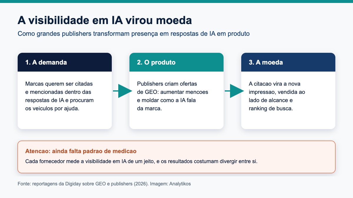 Da demanda das marcas ao produto de GEO: a visibilidade em IA como moeda. Imagem: Analytikos