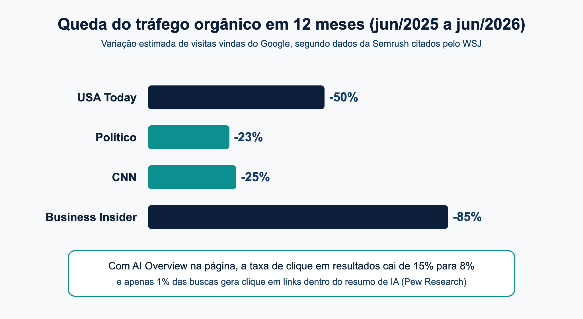 Gráfico de barras com a queda de tráfego orgânico de USA Today, Politico, CNN e Business Insider entre junho de 2025 e junho de 2026