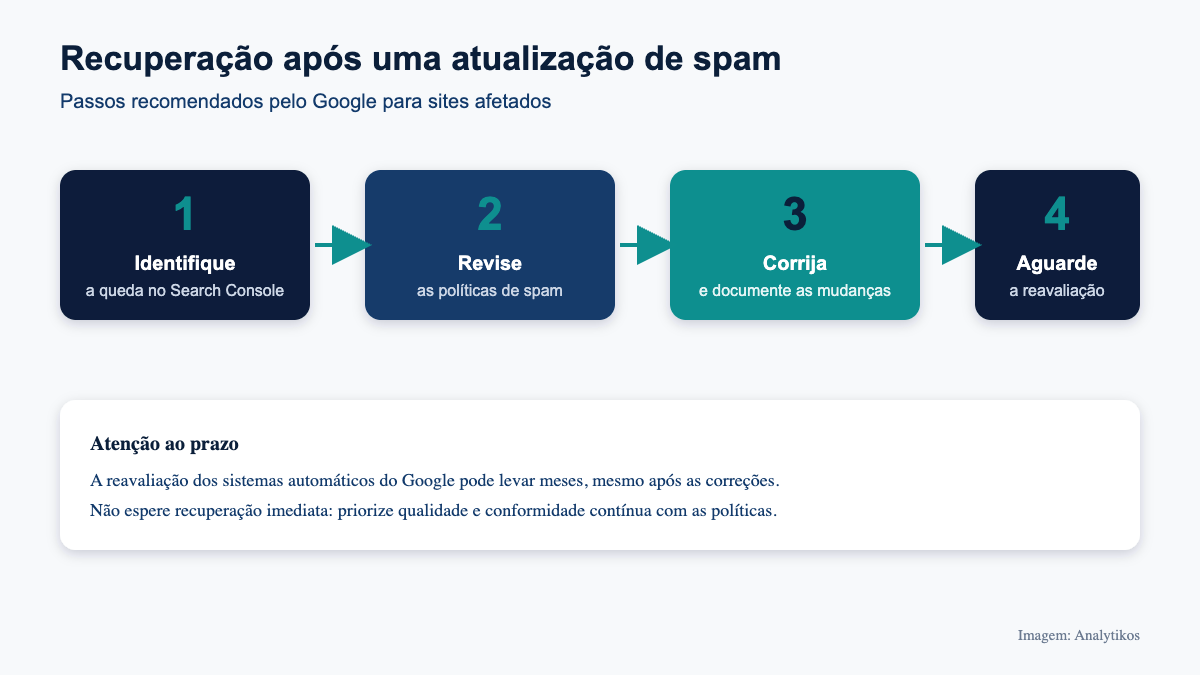 Fluxo de recuperação após uma atualização de spam do Google