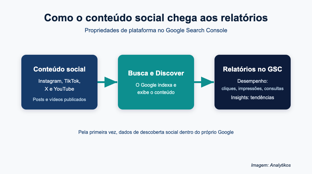 Fluxo das propriedades de plataforma no Search Console