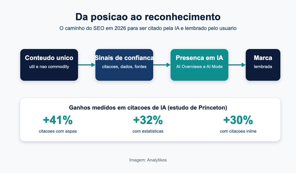 Do conteúdo útil ao reconhecimento da marca: o caminho para ser citado pela IA, com ganhos medidos pelo estudo de Princeton. Imagem: Analytikos