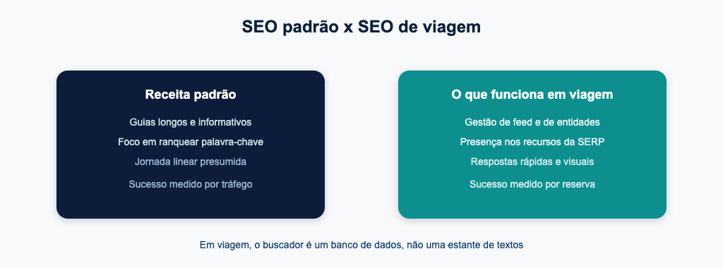 SEO padrão x SEO de viagem