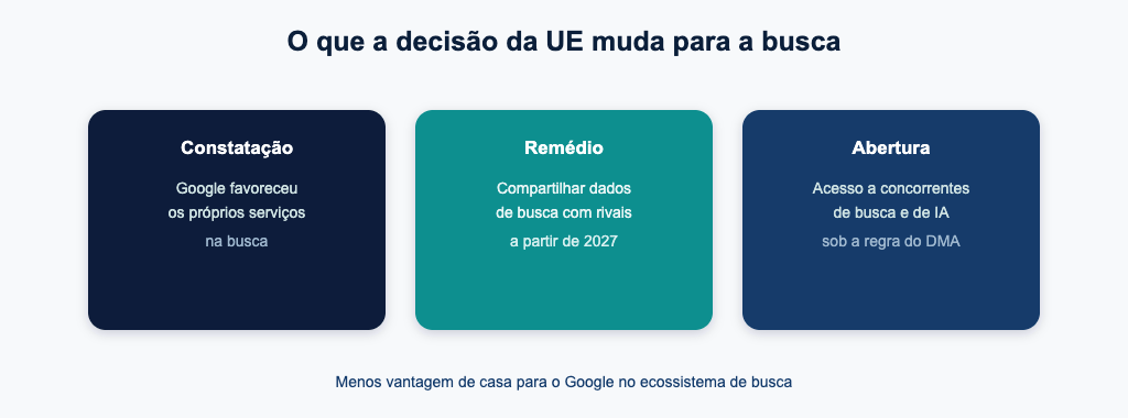 O que a decisão da UE muda para a busca