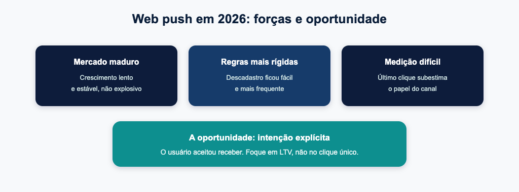 Web push em 2026: forças e oportunidade