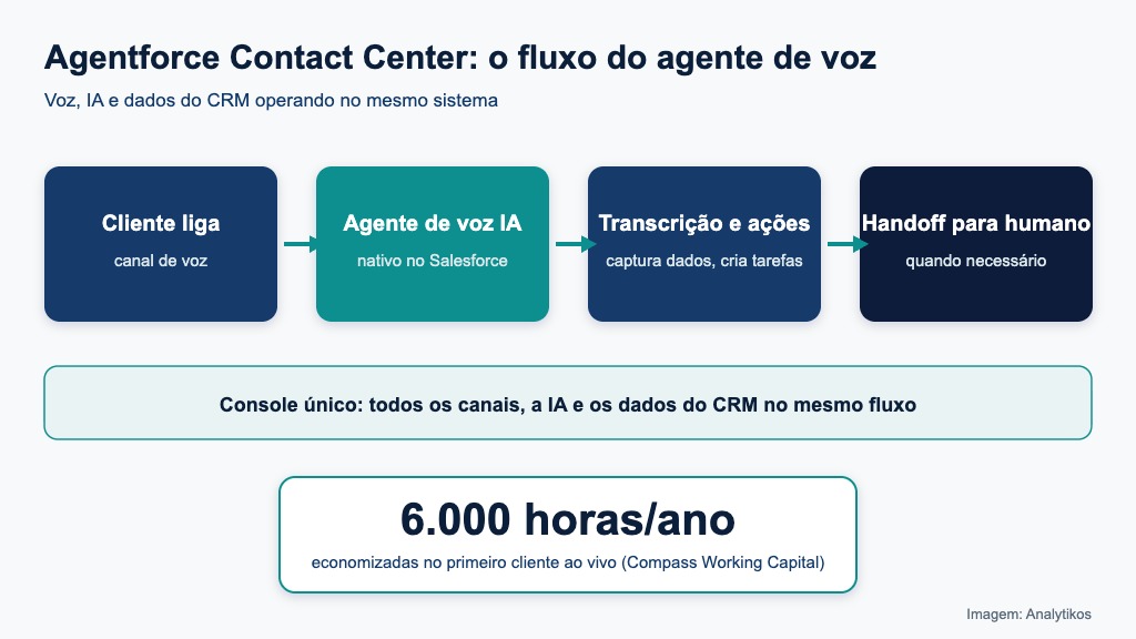 Fluxo do agente de voz do Agentforce Contact Center dentro do CRM