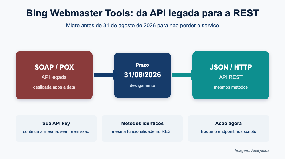 Migração da API SOAP/POX do Bing Webmaster Tools para a API REST