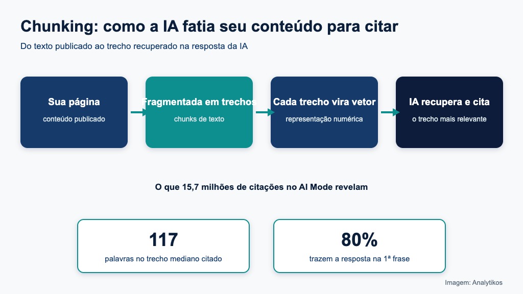Fluxo do chunking, da página publicada ao trecho citado pela IA