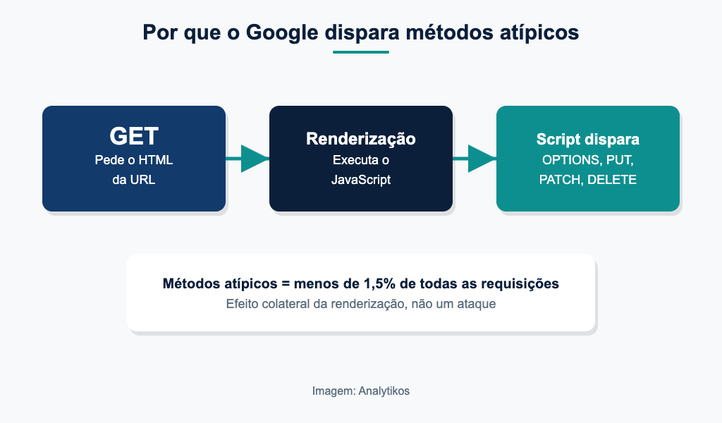 Fluxo de rastreamento do Google: GET busca o HTML, a renderização executa o JavaScript e o script dispara métodos como OPTIONS, PUT e DELETE