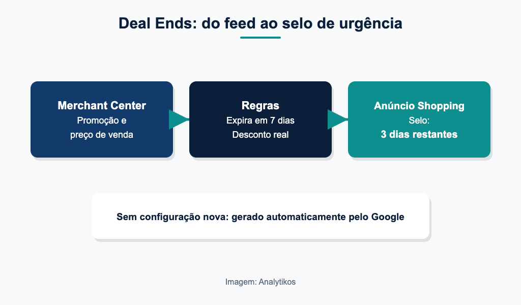 Como o selo Deal Ends surge: promoção e preço de venda no Merchant Center geram automaticamente o contador de urgência no anúncio do Shopping