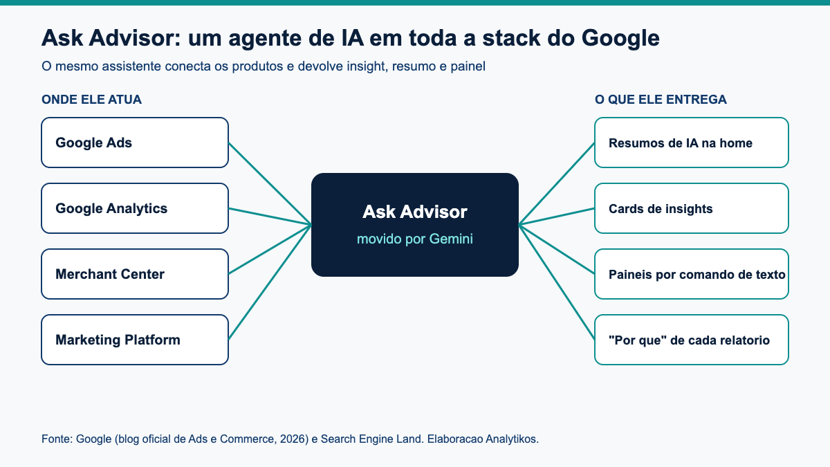 Ask Advisor conecta Google Ads, Analytics, Merchant Center e Marketing Platform e entrega insights