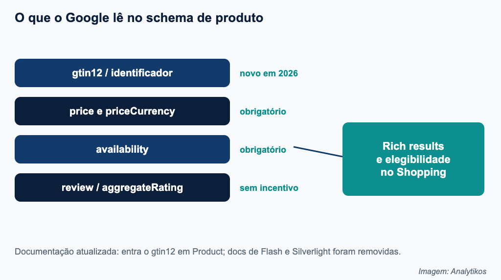 Diagrama dos atributos que o Google lê no schema de produto e seu efeito nos rich results