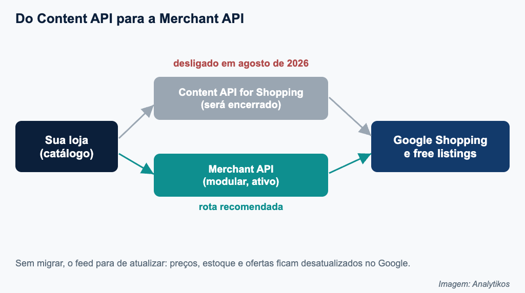 Diagrama do fluxo de migração do Content API for Shopping para a Merchant API