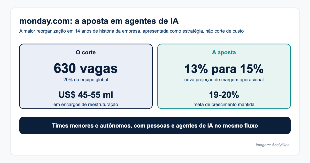 Números da reestruturação da monday.com