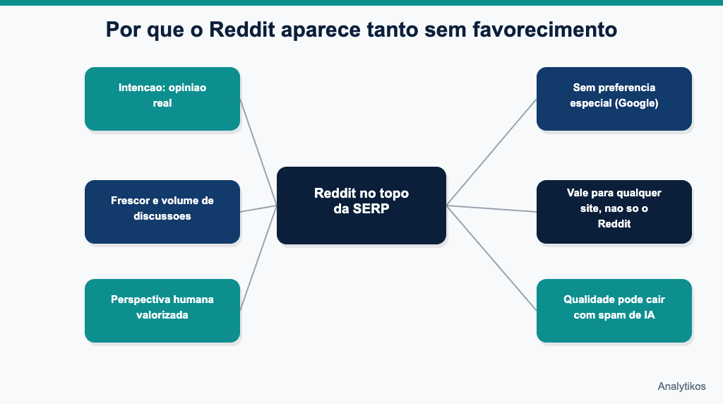 Sinais que explicam a presenca do Reddit na SERP