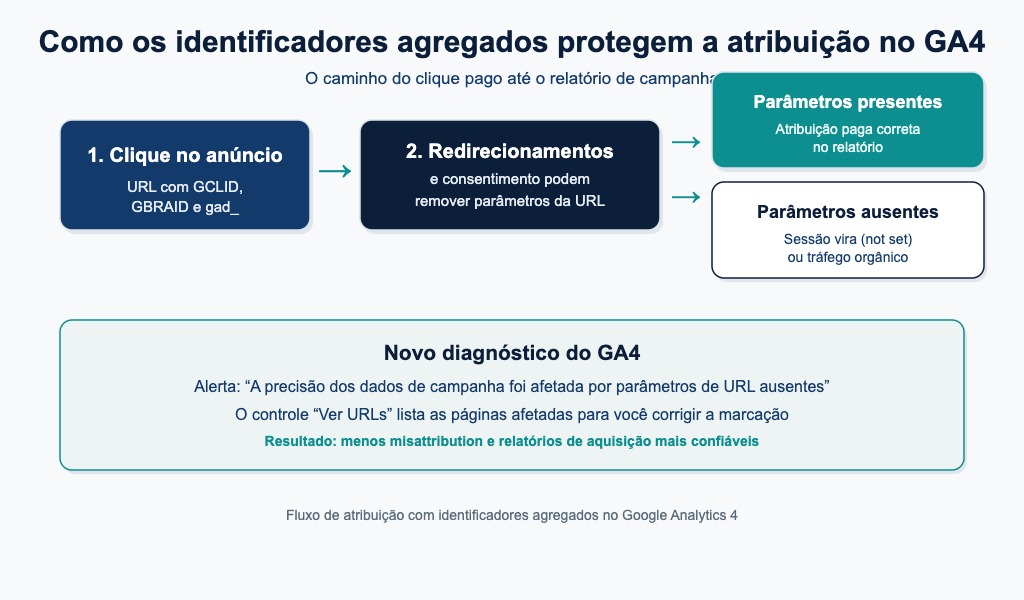 Diagrama Analytikos do fluxo de identificadores agregados no GA4