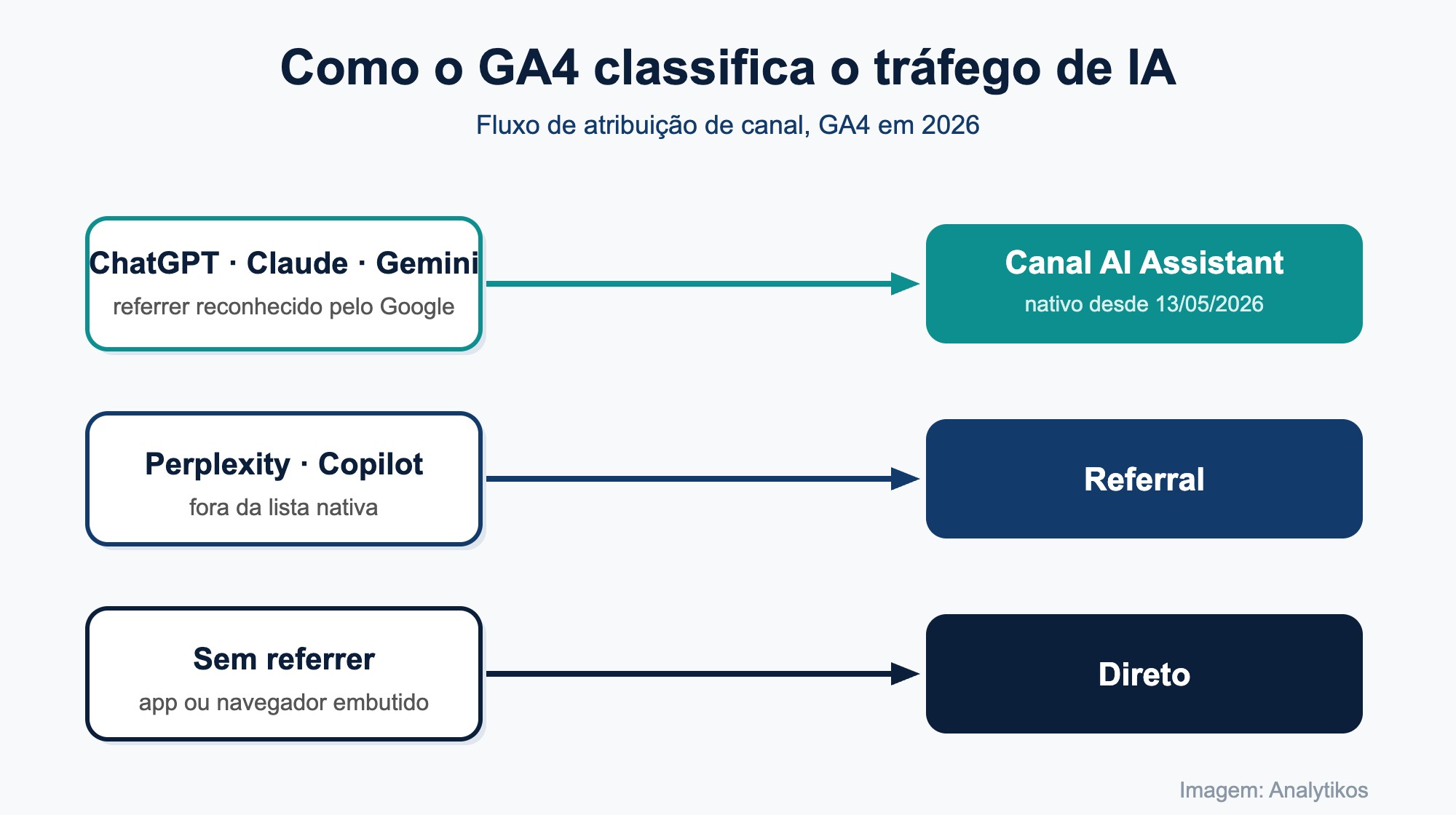 Fluxo de classificação do tráfego de IA no GA4