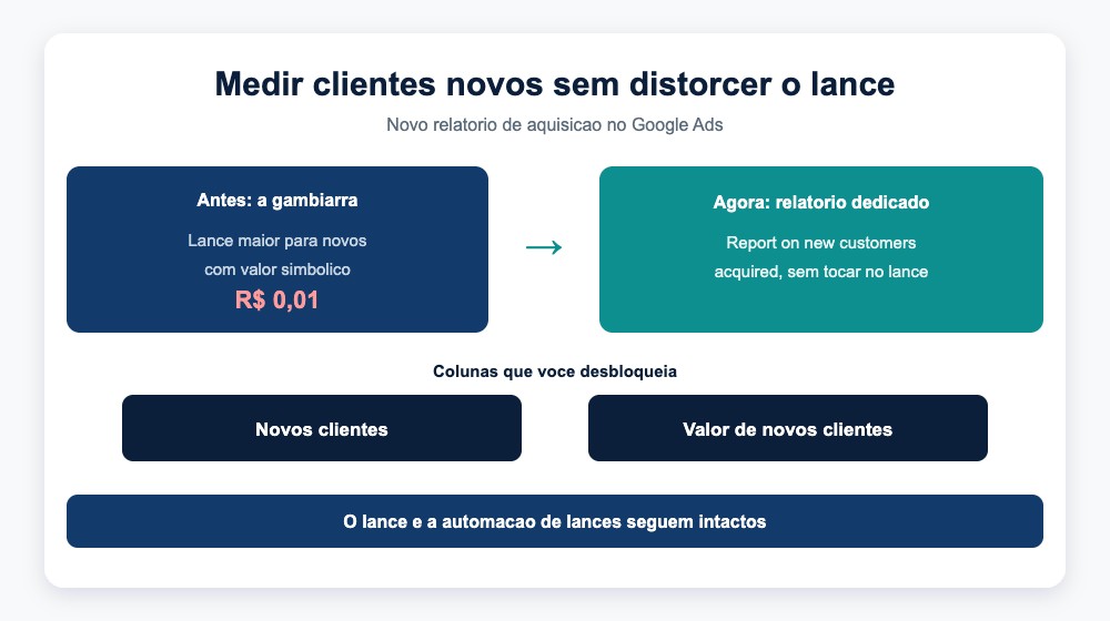 Diagrama Analytikos sobre como medir novos clientes no Google Ads sem alterar o lance