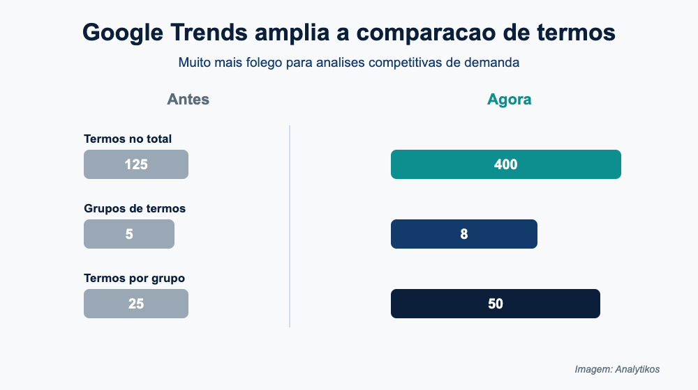 Comparativo dos novos limites do Google Trends