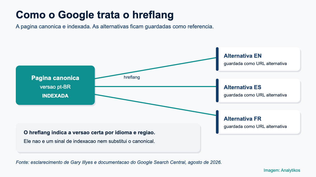 Como o Google trata o hreflang e as URLs alternativas.