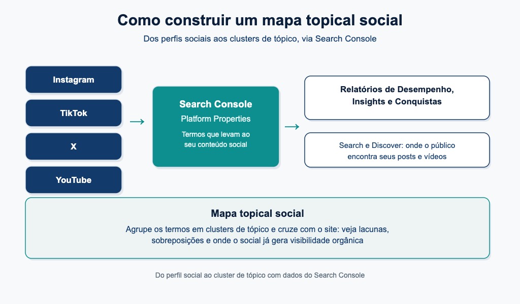 Diagrama Analytikos de mapa topical social com Search Console